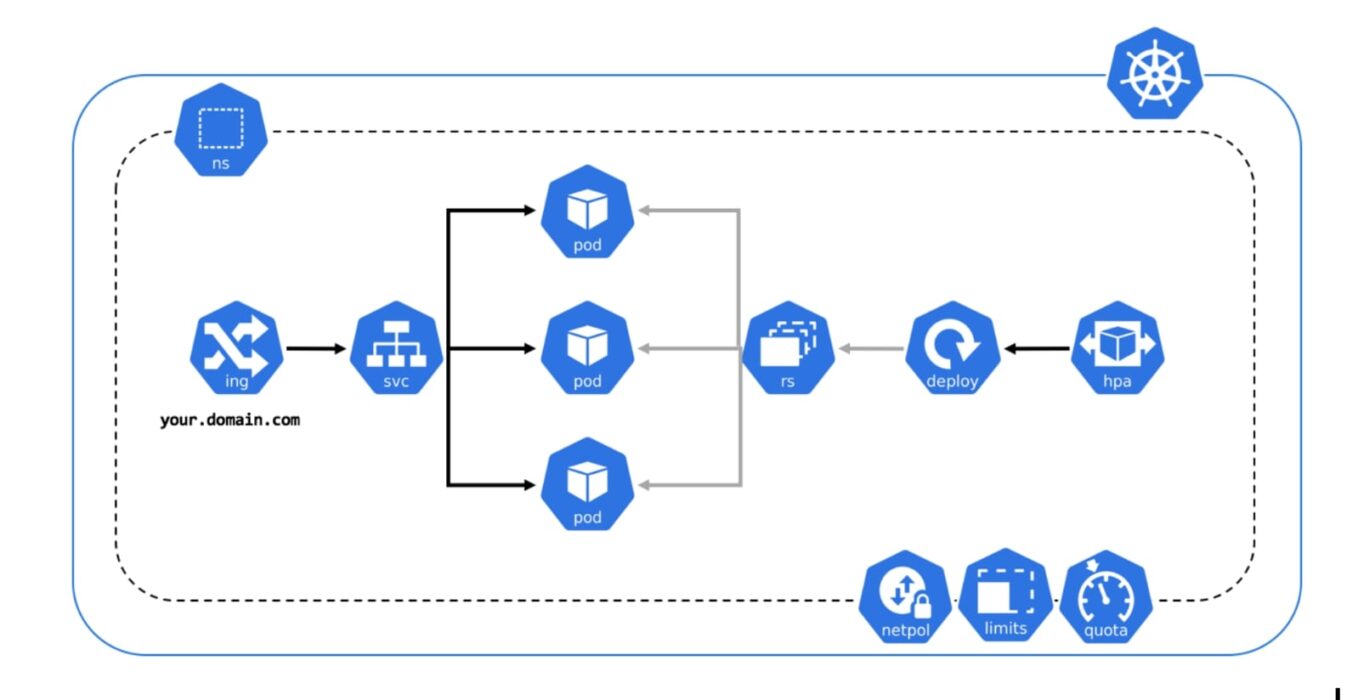 Kubernetes : techniques et astuces pour optimiser votre déploiement ...